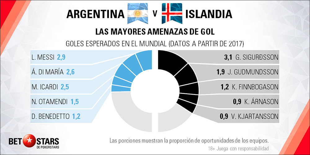 Betstars Argentina vs Islandia 04 Betstars, Argentina vs Islandia, pronosticos deportivos, Mundial 2018